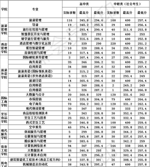 重庆单招学校排名及分数线一览（重庆单招学校选择攻略）