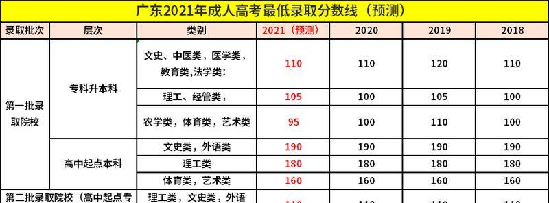 大专分数线多少分（揭秘大专分数线）