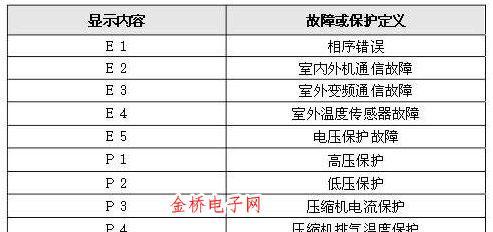 约克变频空调E2故障解决方法（常见E2故障原因及解决方案）