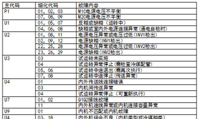 中央空调故障代码处理指南（解决中央空调故障代码的关键技巧）