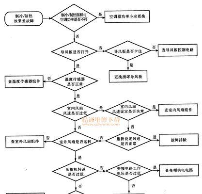 空调故障维修大全-解决常见问题，让你的空调持续运行（掌握空调故障排除技巧）