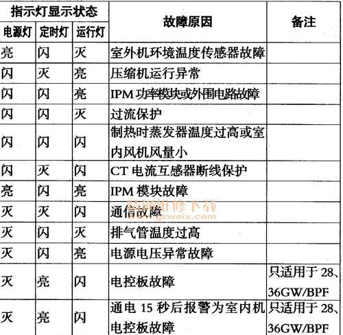 探究空调出现P4故障的原因及解决方法（空调故障P4的解读和应对策略）