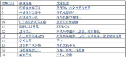 空调显示E9故障的原因与解决方法（了解E9故障代码及修复步骤）