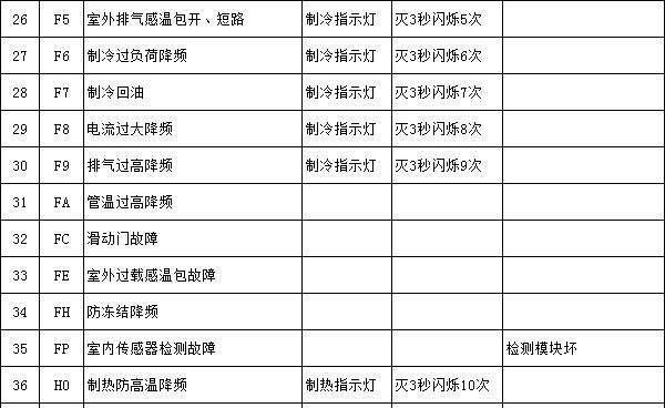 揭秘格力空调显示E3故障的原因及解决方法（格力空调E3故障代码解析与维修指南）