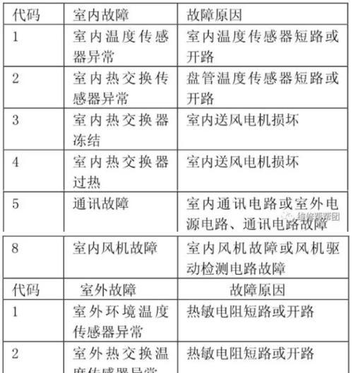 解析约克空调故障代码E5的原因及解决方法（探究约克空调显示E5故障的含义和处理方式）