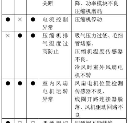 解决春兰空调故障E6的维修办法（春兰空调E6故障的原因和解决方法）