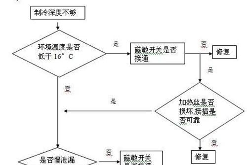 冰柜绿灯不亮的原因及解决办法（探究冰柜绿灯不亮的根本原因与简易修复方法）